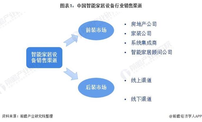 图表1:中国智能家居设备行业销售渠道